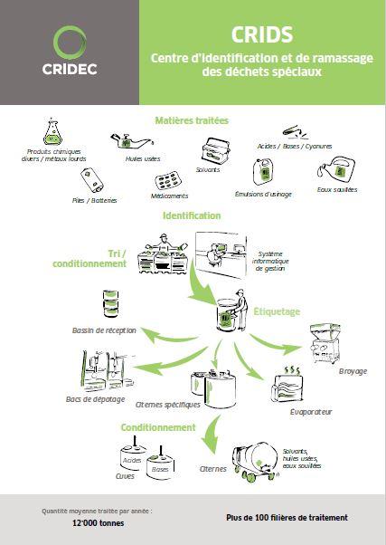 CRIDS Panneau Filière Déchet 